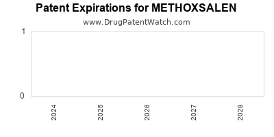Drug patent expirations by year for METHOXSALEN