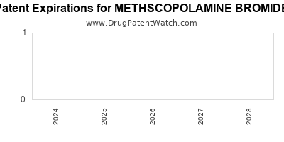 Drug patent expirations by year for METHSCOPOLAMINE BROMIDE