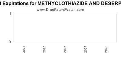 Drug patent expirations by year for METHYCLOTHIAZIDE AND DESERPIDINE