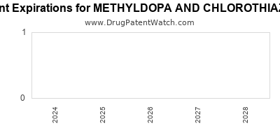 Drug patent expirations by year for METHYLDOPA AND CHLOROTHIAZIDE