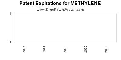 METHYLENE drug patent expirations Drug patent expirations by year for METHYLENE