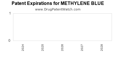 Drug patent expirations by year for METHYLENE BLUE