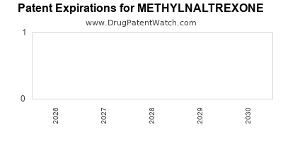 METHYLNALTREXONE drug patent expirations Drug patent expirations by year for METHYLNALTREXONE