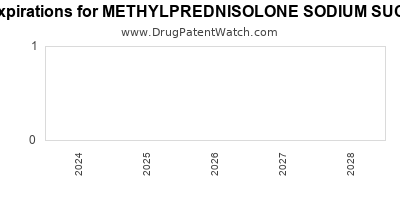 Drug patent expirations by year for METHYLPREDNISOLONE SODIUM SUCCINATE