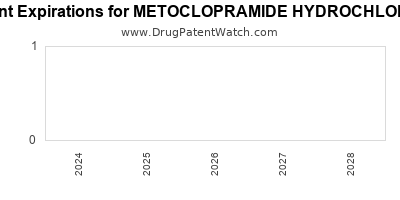 Drug patent expirations by year for METOCLOPRAMIDE HYDROCHLORIDE