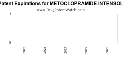 Drug patent expirations by year for METOCLOPRAMIDE INTENSOL