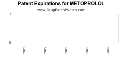 Drug patent expirations by year for METOPROLOL