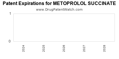 Drug patent expirations by year for METOPROLOL SUCCINATE