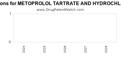 Drug patent expirations by year for METOPROLOL TARTRATE AND HYDROCHLOROTHIAZIDE