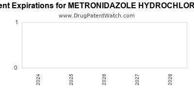 Drug patent expirations by year for METRONIDAZOLE HYDROCHLORIDE