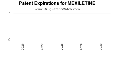MEXILETINE drug patent expirations Drug patent expirations by year for MEXILETINE