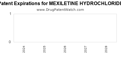 Drug patent expirations by year for MEXILETINE HYDROCHLORIDE
