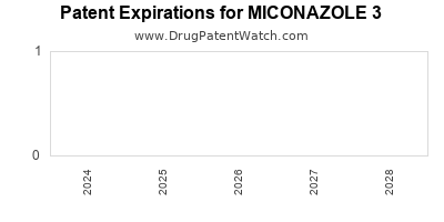 Drug patent expirations by year for MICONAZOLE 3