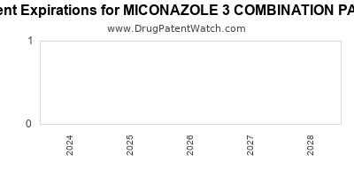 Drug patent expirations by year for MICONAZOLE 3 COMBINATION PACK
