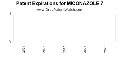 Drug patent expirations by year for MICONAZOLE 7