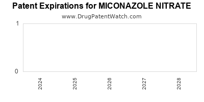 Drug patent expirations by year for MICONAZOLE NITRATE