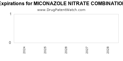 Drug patent expirations by year for MICONAZOLE NITRATE COMBINATION PACK