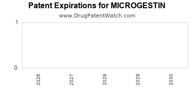 MICROGESTIN drug patent expirations Drug patent expirations by year for MICROGESTIN