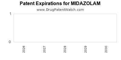 MIDAZOLAM drug patent expirations Drug patent expirations by year for MIDAZOLAM
