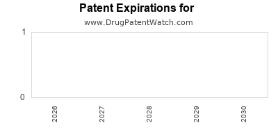 MIDAZOLAM HYDROCHLORIDE (AUTOINJECTOR) drug patent expirations Drug patent expirations by year for MIDAZOLAM HYDROCHLORIDE (AUTOINJECTOR)