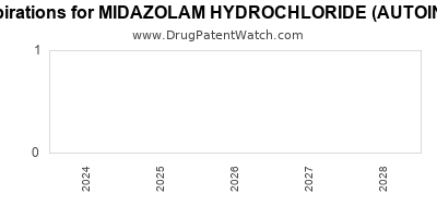 Drug patent expirations by year for MIDAZOLAM HYDROCHLORIDE (AUTOINJECTOR)