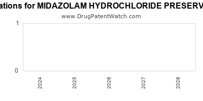 Drug patent expirations by year for MIDAZOLAM HYDROCHLORIDE PRESERVATIVE FREE
