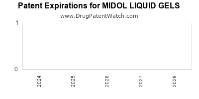 Drug patent expirations by year for MIDOL LIQUID GELS