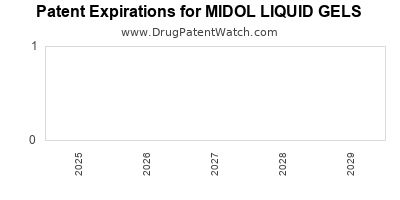 Drug patent expirations by year for MIDOL LIQUID GELS