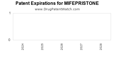 Drug patent expirations by year for MIFEPRISTONE