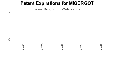 Drug patent expirations by year for MIGERGOT