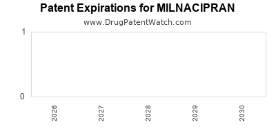 MILNACIPRAN drug patent expirations Drug patent expirations by year for MILNACIPRAN