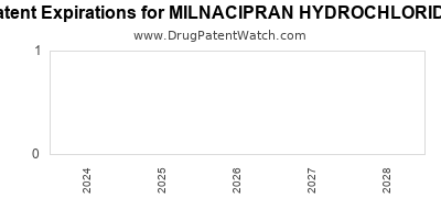 Drug patent expirations by year for MILNACIPRAN HYDROCHLORIDE