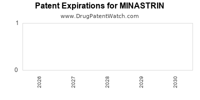 Drug patent expirations by year for MINASTRIN