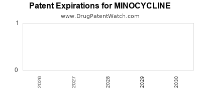 MINOCYCLINE drug patent expirations Drug patent expirations by year for MINOCYCLINE