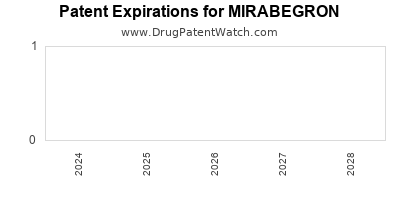 Drug patent expirations by year for MIRABEGRON