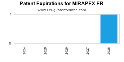 Drug patent expirations by year for MIRAPEX ER