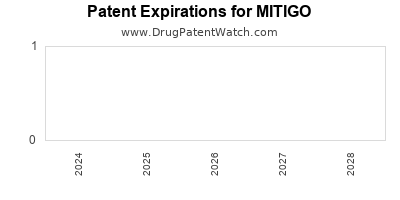 Drug patent expirations by year for MITIGO