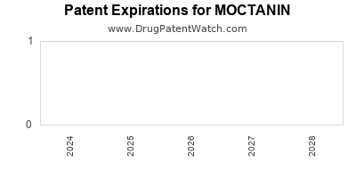 Drug patent expirations by year for MOCTANIN