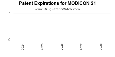 Drug patent expirations by year for MODICON 21