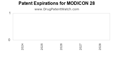 Drug patent expirations by year for MODICON 28