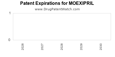 Drug patent expirations by year for MOEXIPRIL