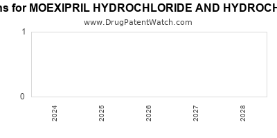Drug patent expirations by year for MOEXIPRIL HYDROCHLORIDE AND HYDROCHLOROTHIAZIDE