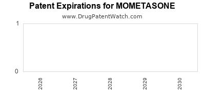 Drug patent expirations by year for MOMETASONE