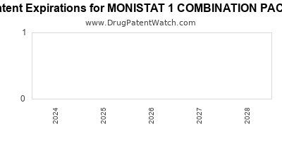 Drug patent expirations by year for MONISTAT 1 COMBINATION PACK