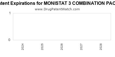 Drug patent expirations by year for MONISTAT 3 COMBINATION PACK