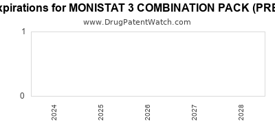 Drug patent expirations by year for MONISTAT 3 COMBINATION PACK (PREFILLED)