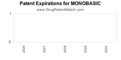 Drug patent expirations by year for MONOBASIC