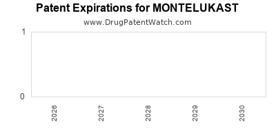 MONTELUKAST drug patent expirations Drug patent expirations by year for MONTELUKAST