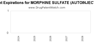 Drug patent expirations by year for MORPHINE SULFATE (AUTOINJECTOR)
