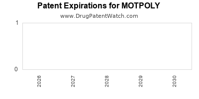 MOTPOLY drug patent expirations Drug patent expirations by year for MOTPOLY